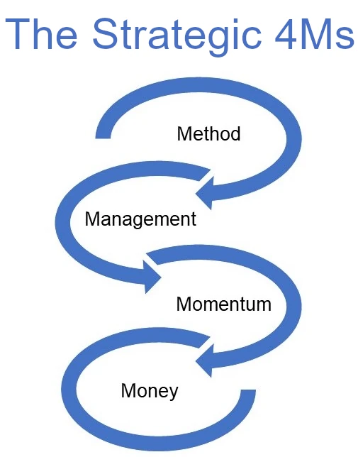 The Strategic 4Ms